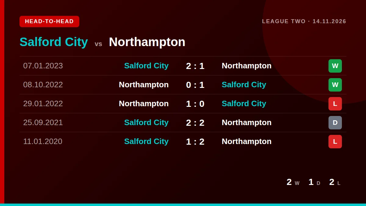 Salford City: h2h card