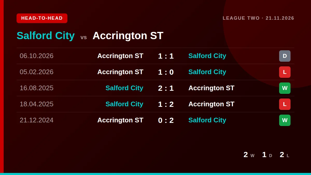 Salford City: h2h card