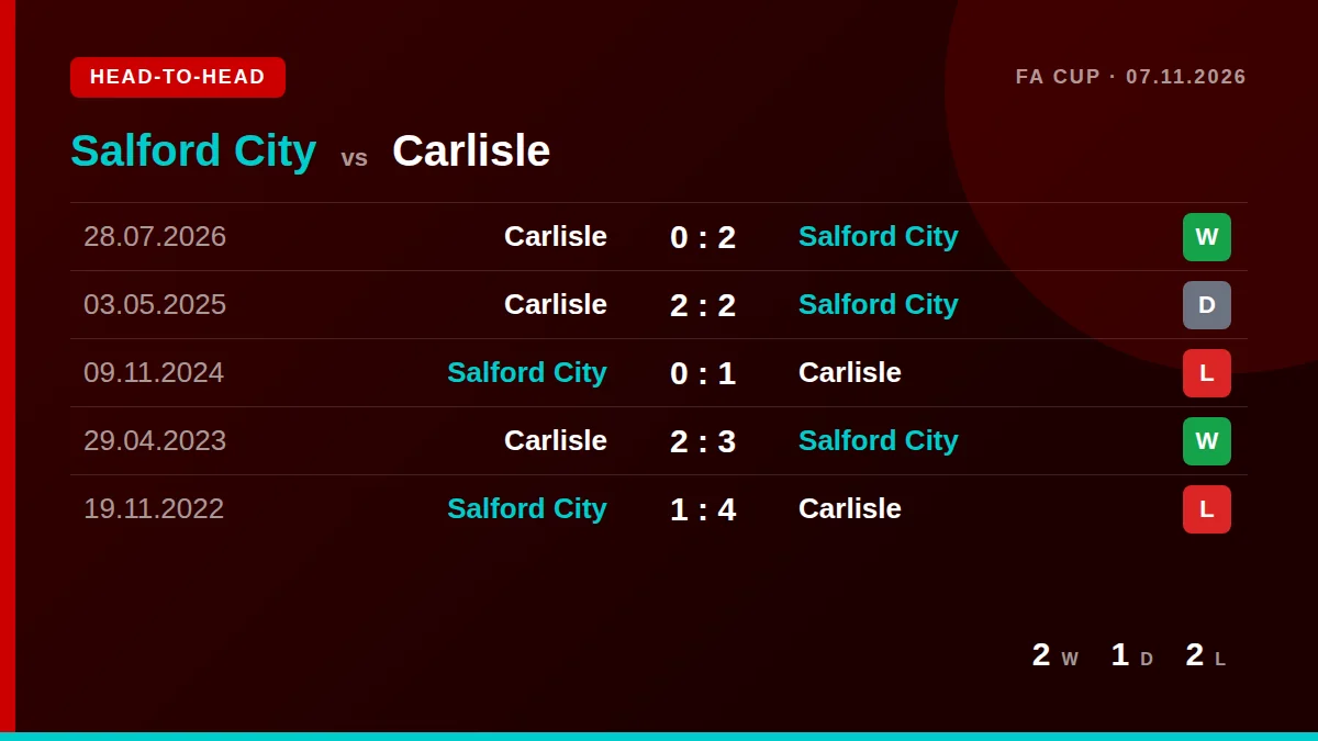 Salford City: h2h card