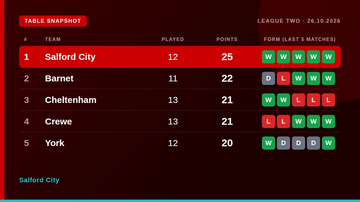 Salford City: Table snapshot