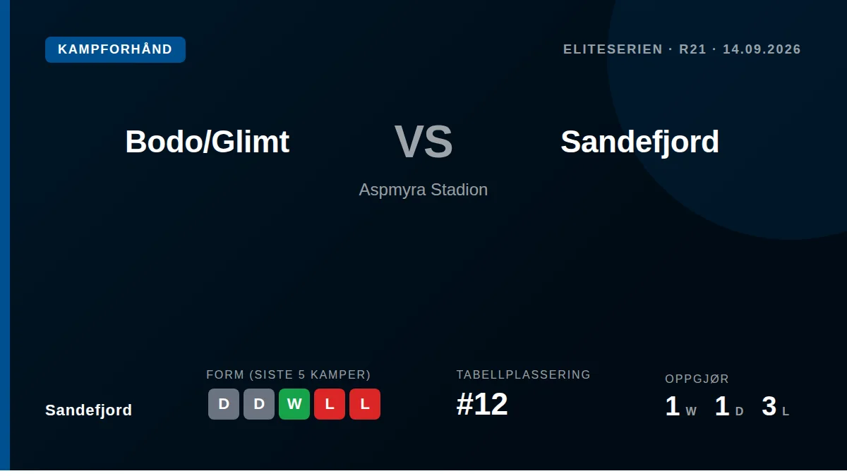 Sandefjord travel to Bodø to face league leaders Bodo/Glimt after a 0-3 loss in their last meeting and with four players...