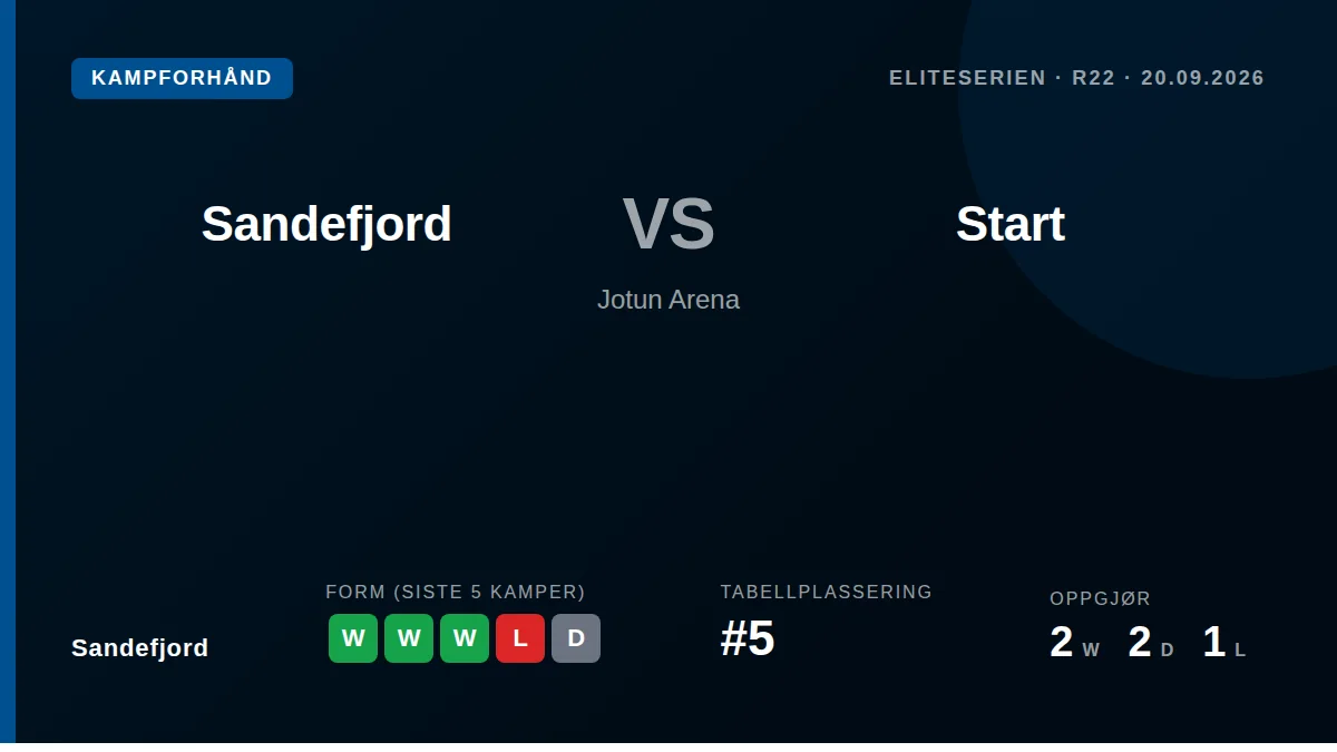 Sandefjord host Start at Jotun Arena on Sunday following a recent defeat to Bodø/Glimt, with the team missing four...