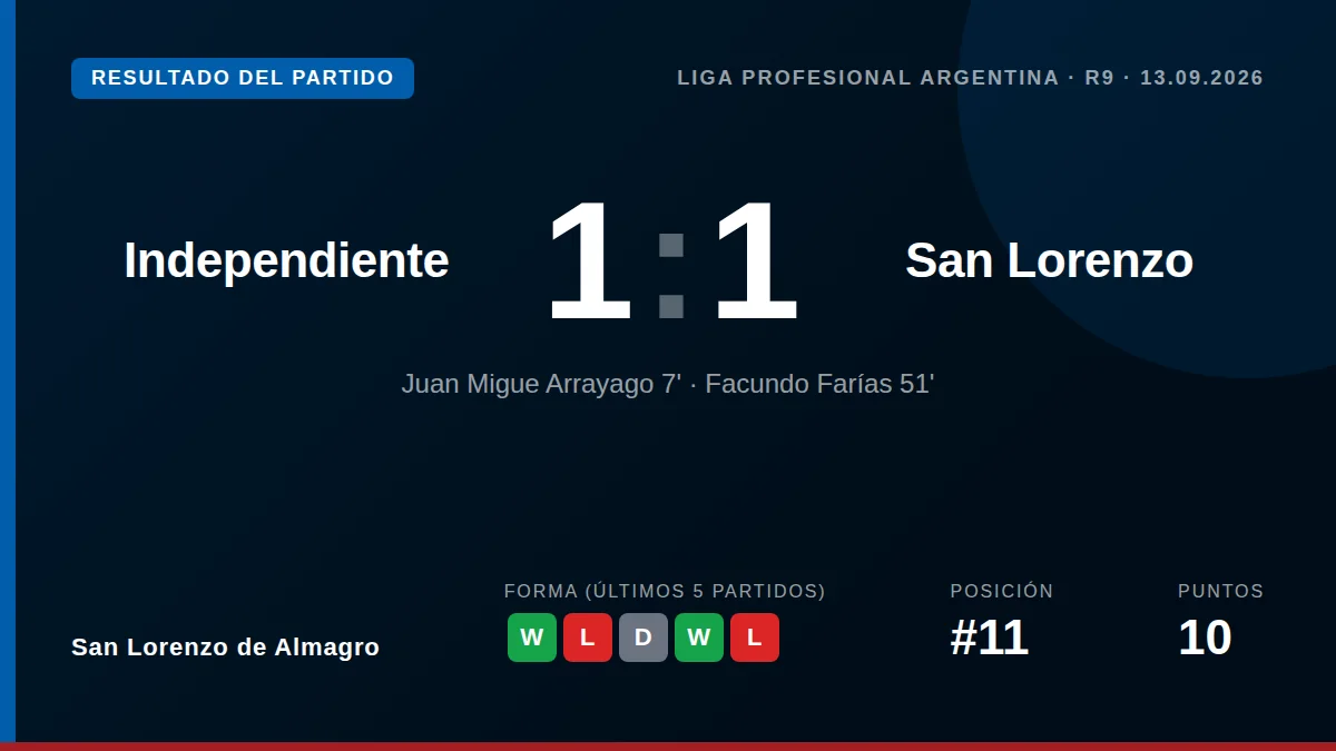 San Lorenzo de Almagro rescató un punto ante Independiente en el Torneo Clausura con un golazo de Facundo Farías en el...
