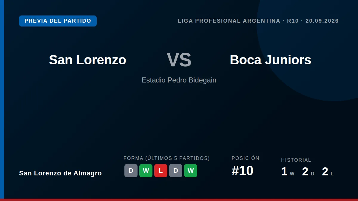 San Lorenzo de Almagro, décimo en la tabla con 11 puntos, se enfrenta a Boca Juniors en el Nuevo Gasómetro buscando...