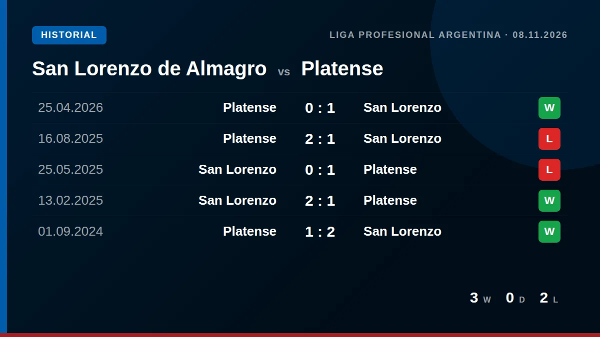 San Lorenzo de Almagro: h2h card