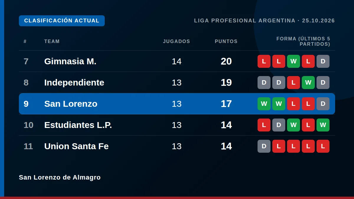 San Lorenzo de Almagro: Clasificación actual