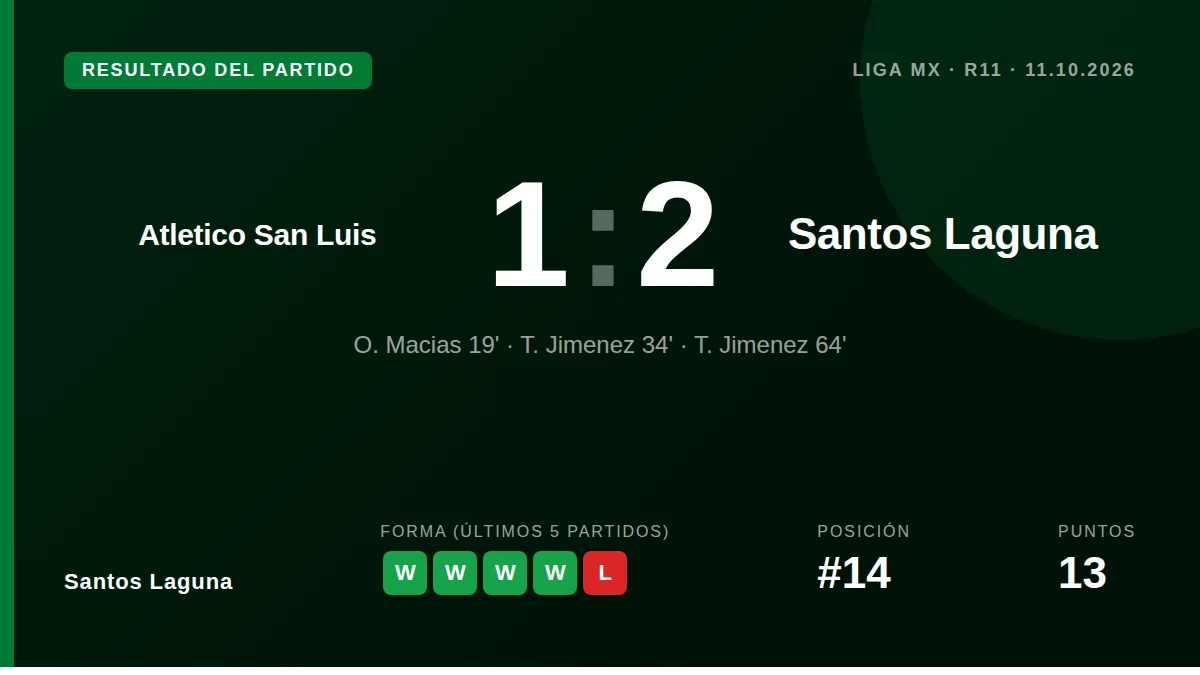 Tahiel Jiménez anotó sus dos primeros goles en Liga MX para darle a Santos Laguna una victoria 2-1 sobre Atlético San...