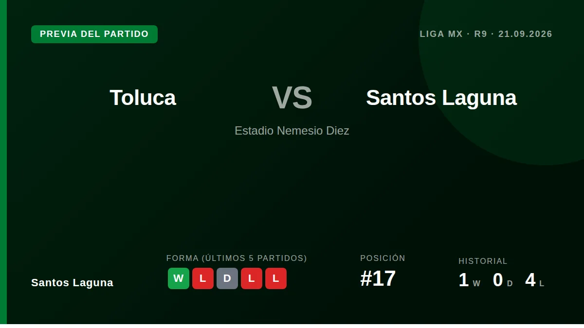 Santos Laguna, 17th in the table with 4 points, face leaders Toluca at the Nemesio Diez after a win that ended a poor run...