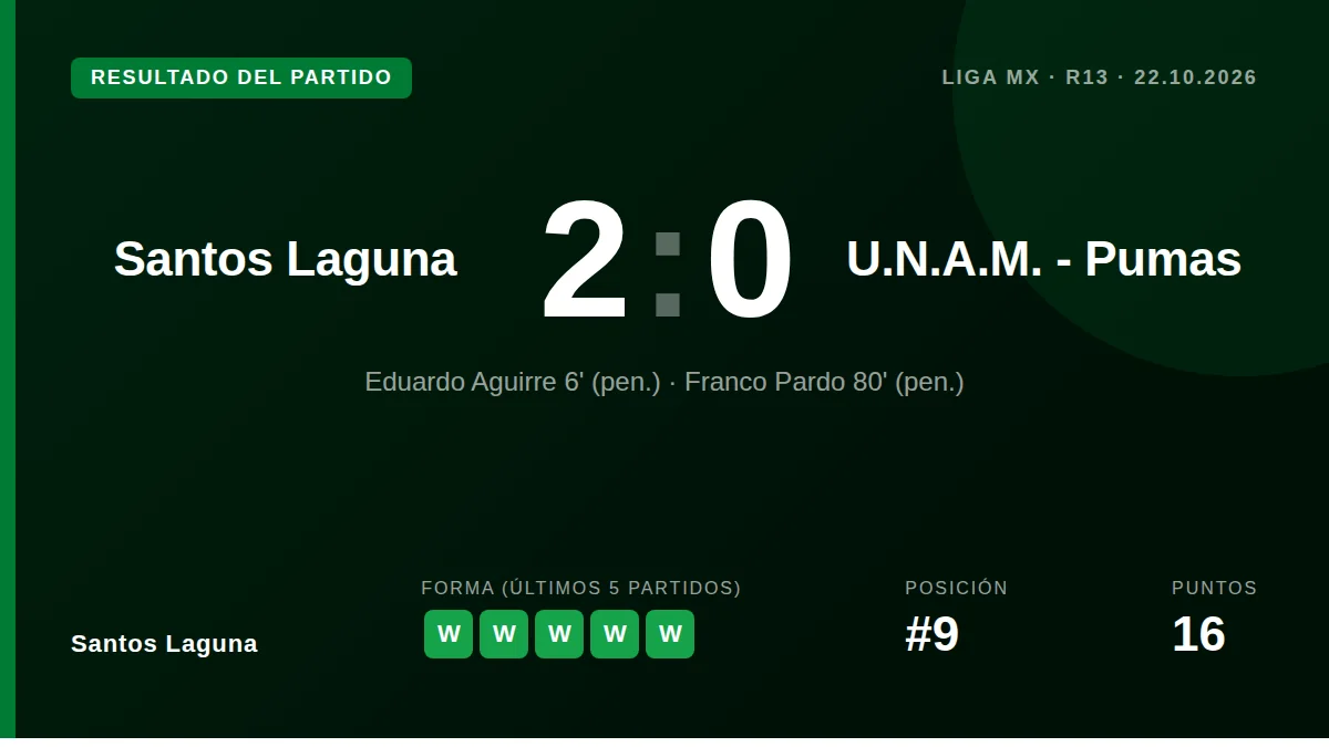 Santos Laguna se impuso 2-0 a Pumas en la Jornada 13 con un polémico penal y expulsión en el minuto 6, sumando su sexta...