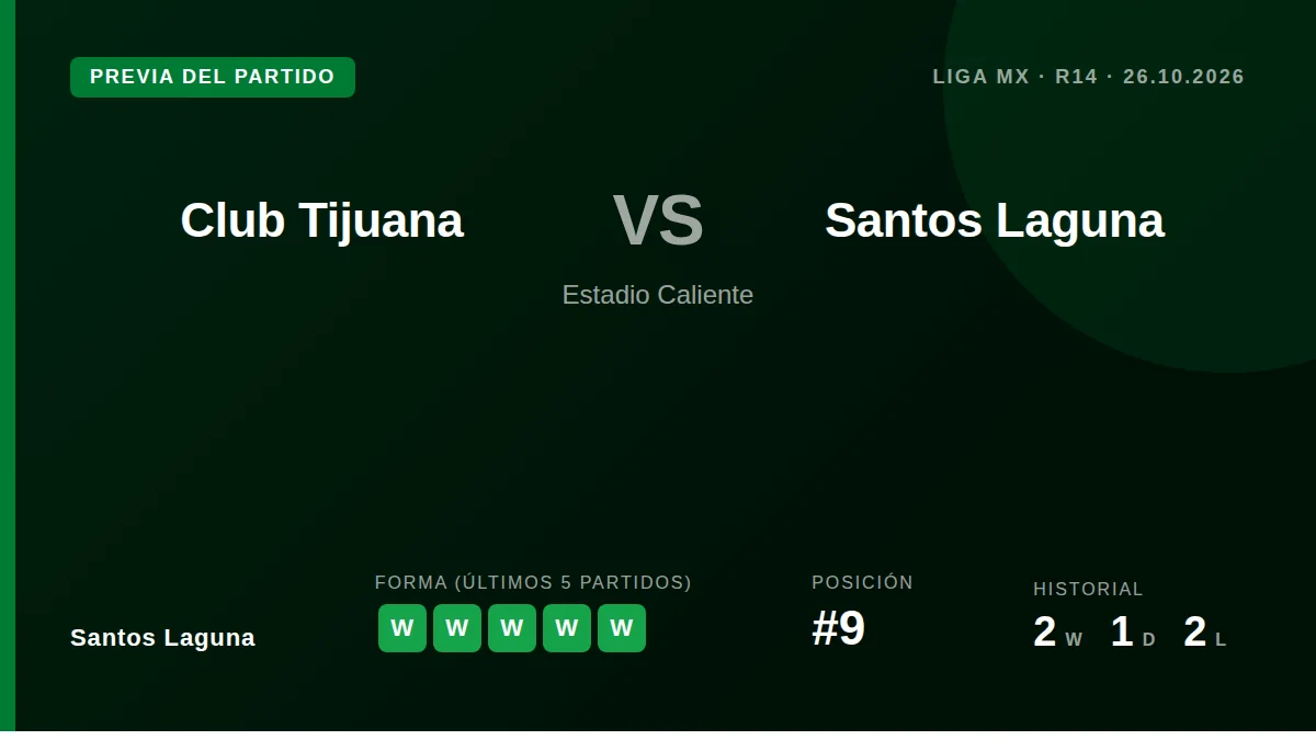 Santos Laguna, noveno en la Liga MX, visita al Club Tijuana este domingo con la moral por las nubes tras una racha de...