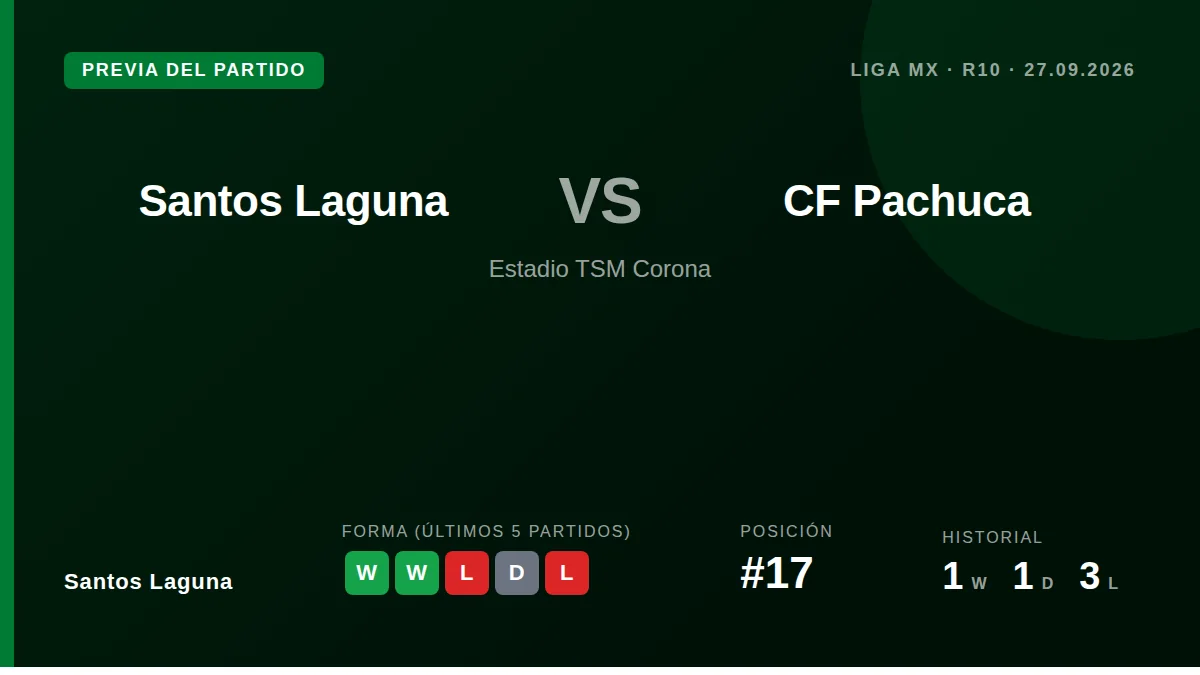 El equipo de Renato Paiva se concentra en el Corona para el partido del sábado, tras superar a Toluca con goles de...