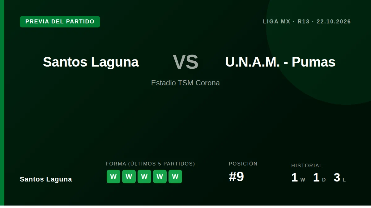Los Guerreros, novenos con 16 puntos, buscan extender su racha de cinco victorias consecutivas ante un Pumas que llega...