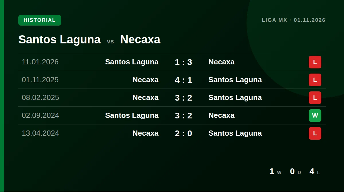 Santos Laguna: h2h card