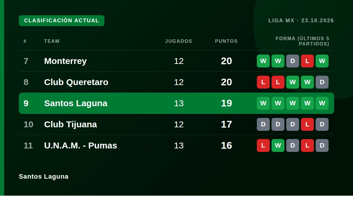 Santos Laguna: Clasificación actual