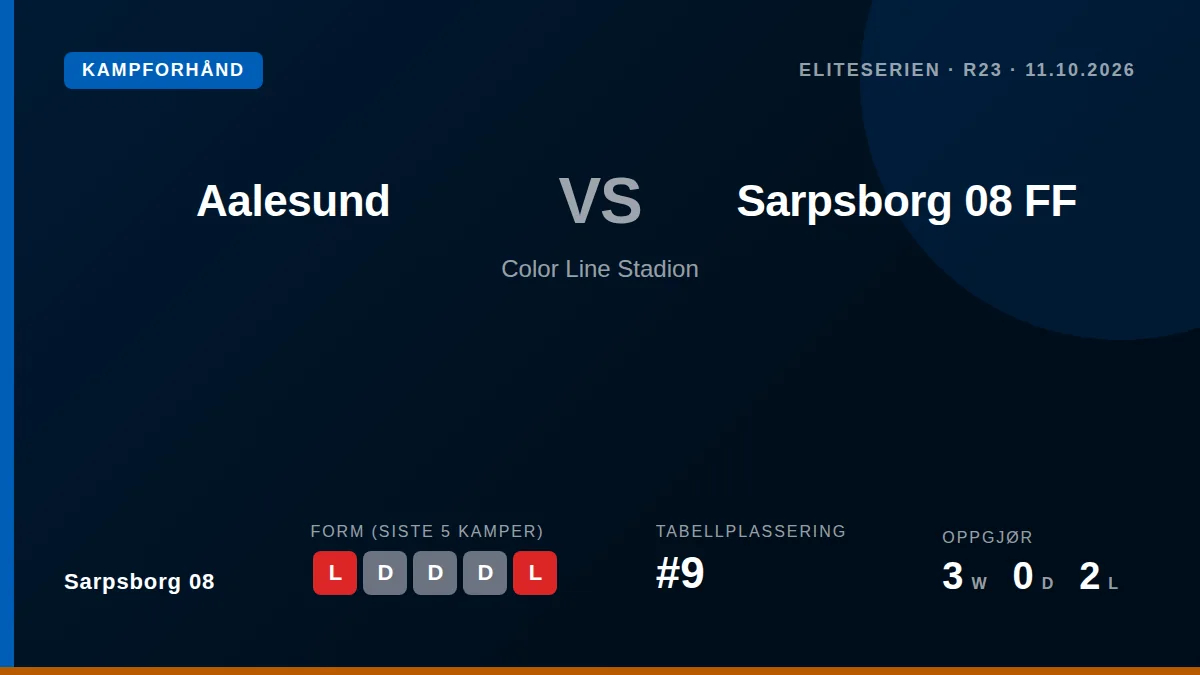 Sarpsborg 08 travel to Color Line Stadion on Sunday to face Aalesund, following a 1-3 loss to KFUM Oslo that left the...