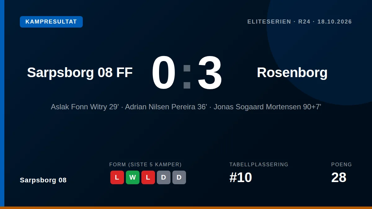 Sarpsborg 08 tapte 0-3 mot Rosenborg på hjemmebane, et nederlag som forsterker en vanskelig periode med fire tap på de...
