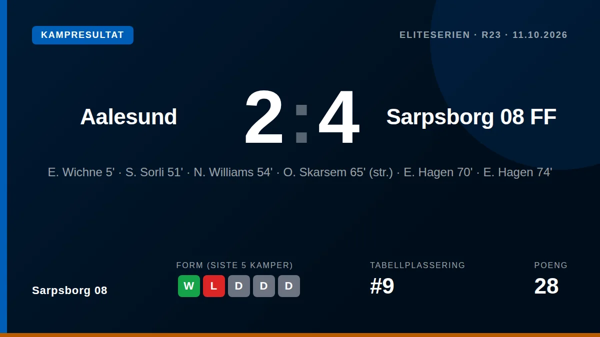 Sarpsborg 08 sikret en viktig 4-2-seier borte mot Ålesund, en triumf som bryter en lang periode uten seier og gir nytt...