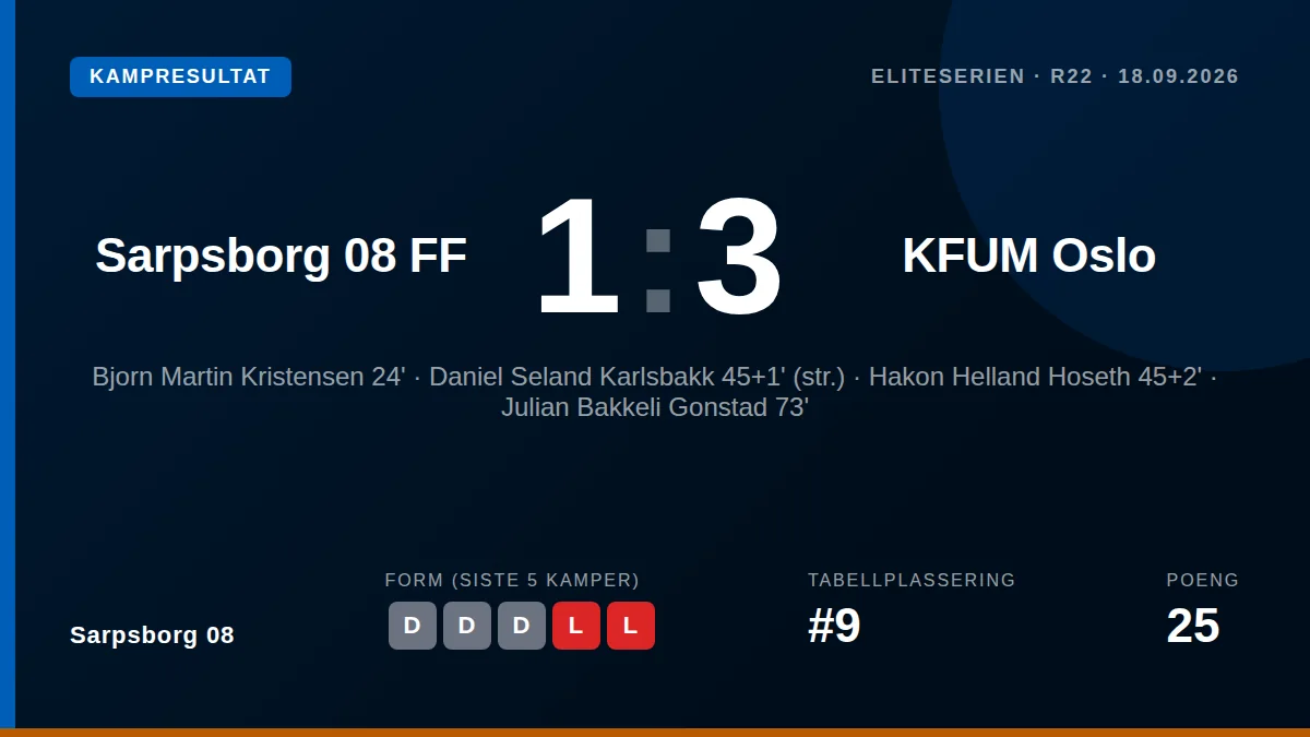 Sarpsborg 08 dominated possession but lost 1-3 to KFUM Oslo in the Eliteserien after a penalty from Daniel Seland...