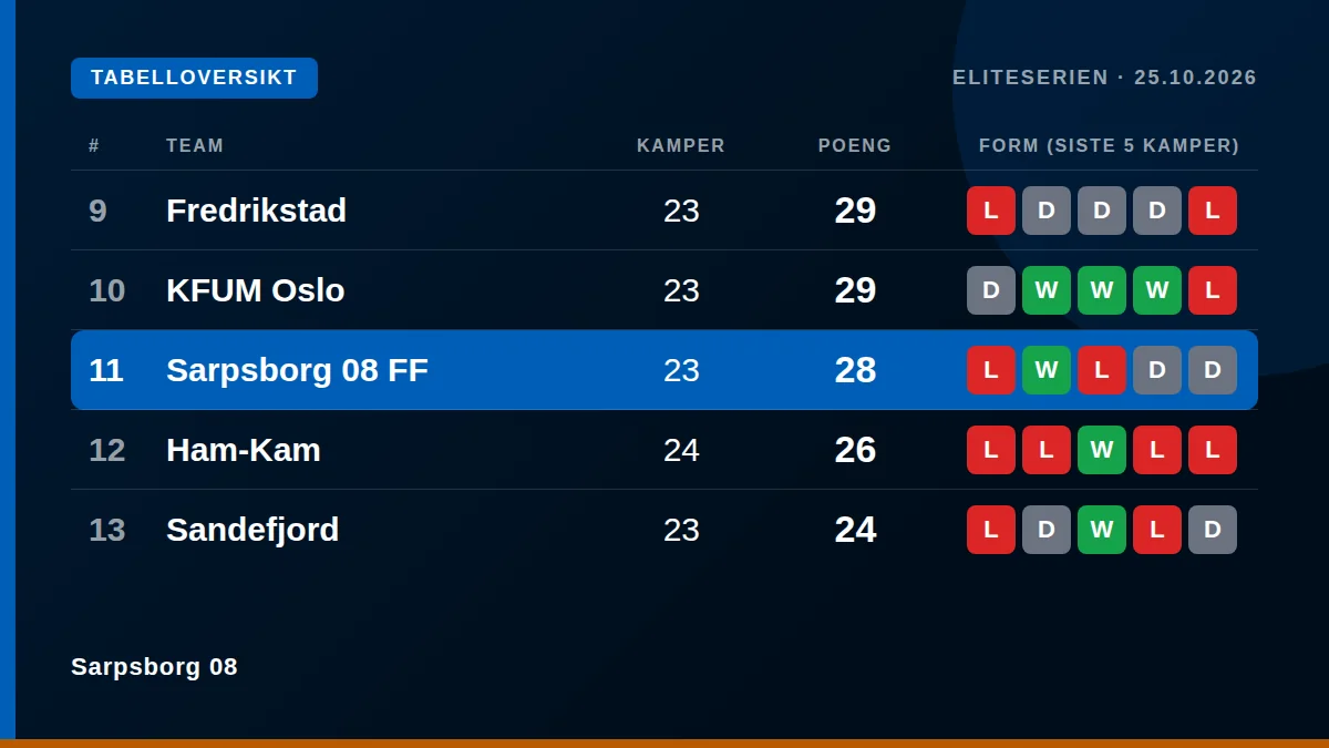 Sarpsborg 08: Tabelloversikt
