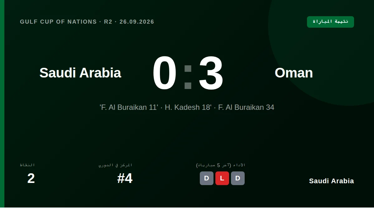 حقق المنتخب السعودي فوزاً كبيراً على نظيره العماني بثلاثة أهداف نظيفة في الجولة الثانية من كأس الخليج، ليرفع رصيده إلى 6...
