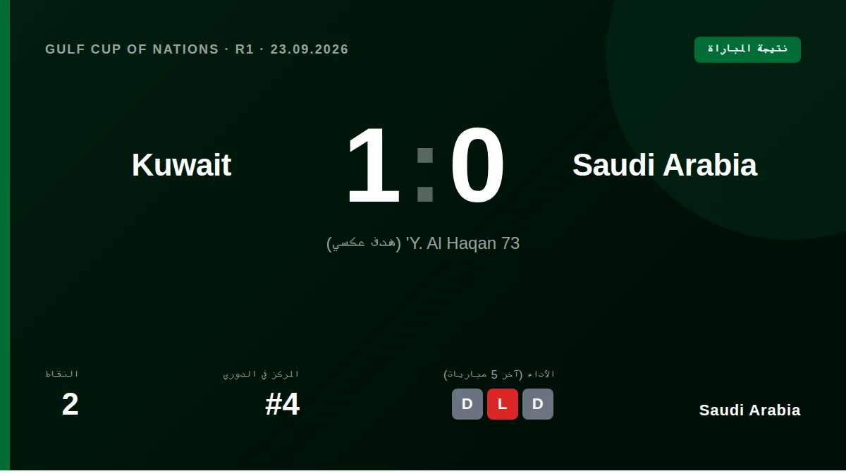 افتتح المنتخب السعودي مشواره في كأس الخليج 27 بفوز ثمين على نظيره الكويتي 1-0، سجله يوسف الحقان في مرماه بالدقيقة 73،...