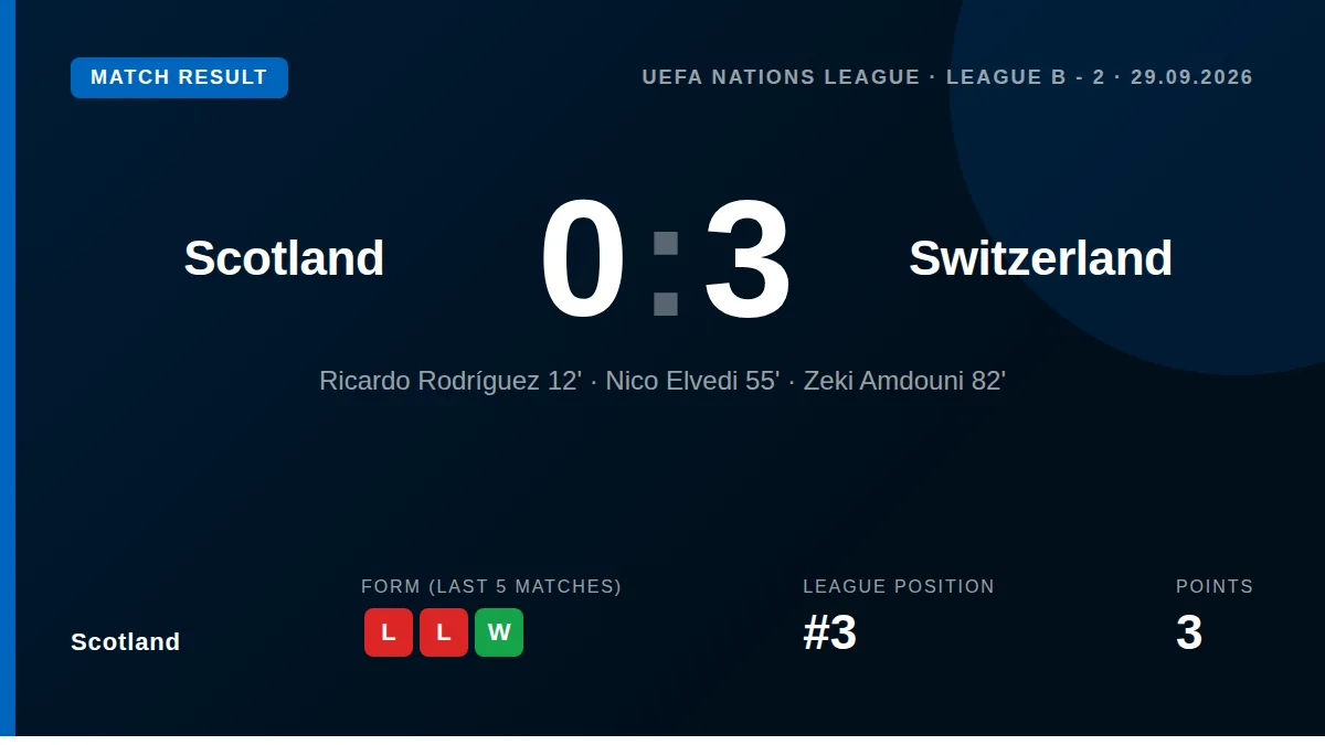 Scotland's UEFA Nations League campaign suffered a major setback with a 3-0 home loss to Switzerland, a match defined by...