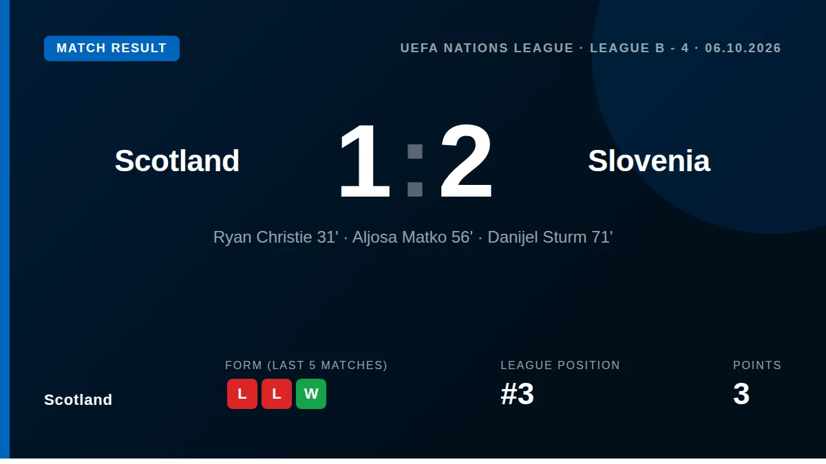 Ryan Christie's first-half goal was cancelled out by second-half strikes from Aljosa Matko and Danijel Sturm, leaving...