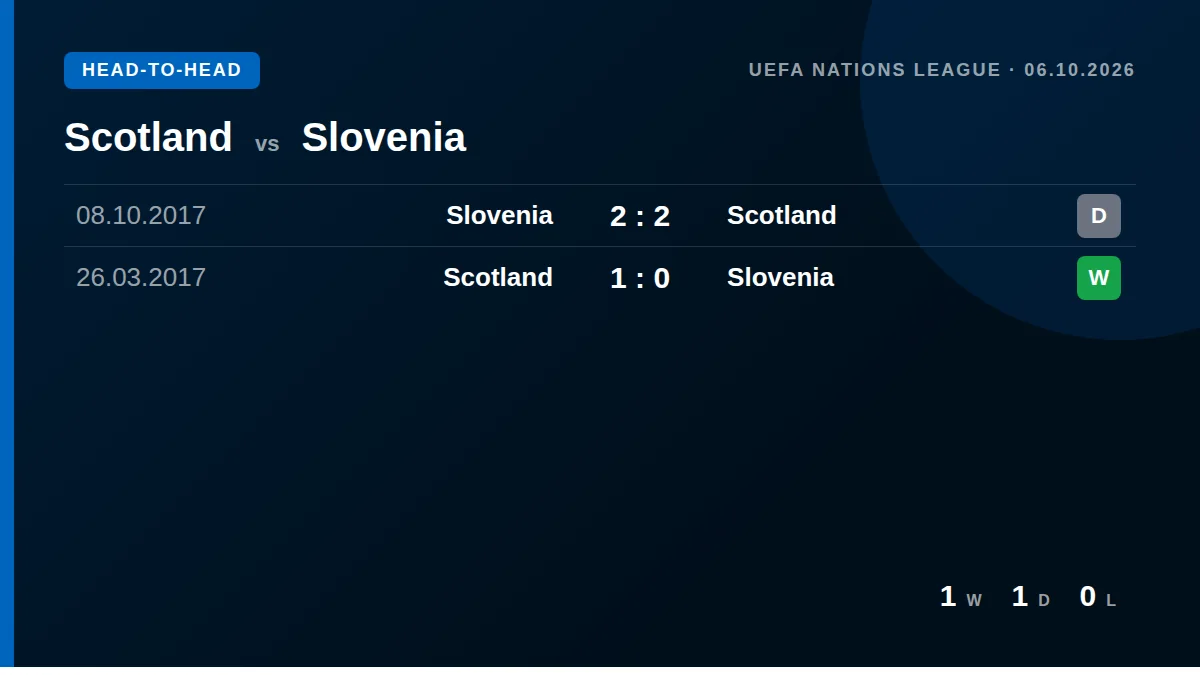 Scotland: h2h card
