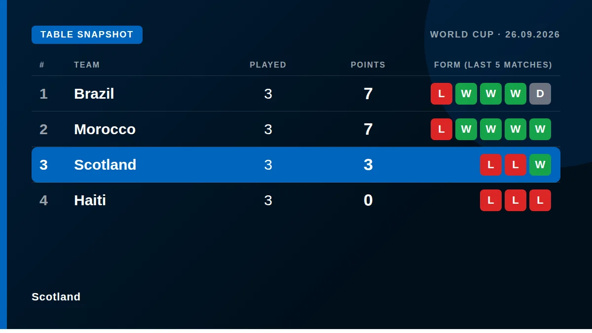 Scotland: Table snapshot