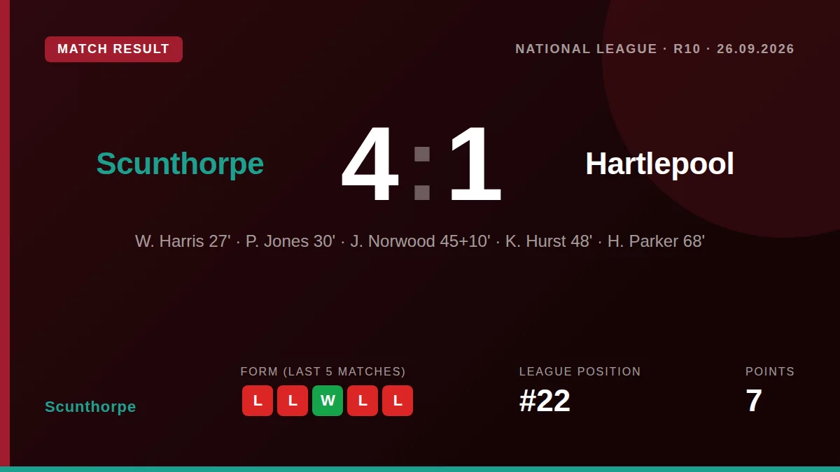 Scunthorpe United overturned an early deficit to beat Hartlepool United 4-1 at home, moving them out of the National...
