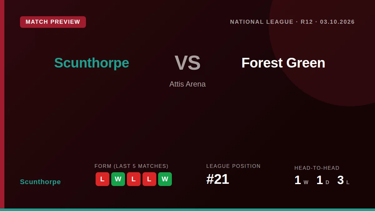 Scunthorpe United, 21st in the National League, face Forest Green Rovers at Attis Arena on Saturday looking to bounce...