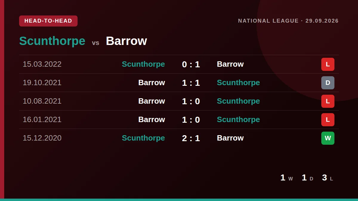 Scunthorpe: h2h card