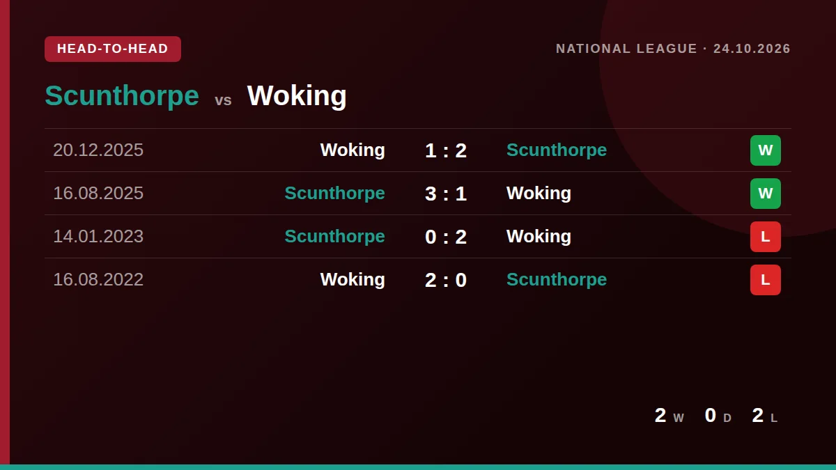 Scunthorpe: h2h card