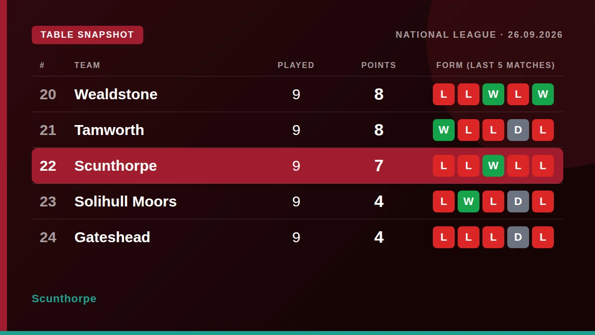 Scunthorpe: Table snapshot