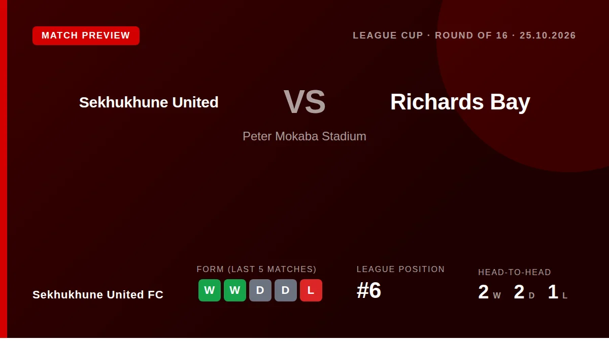 Sekhukhune United FC, sixth in the Premier Soccer League, welcome Richards Bay to Peter Mokaba Stadium looking to extend...
