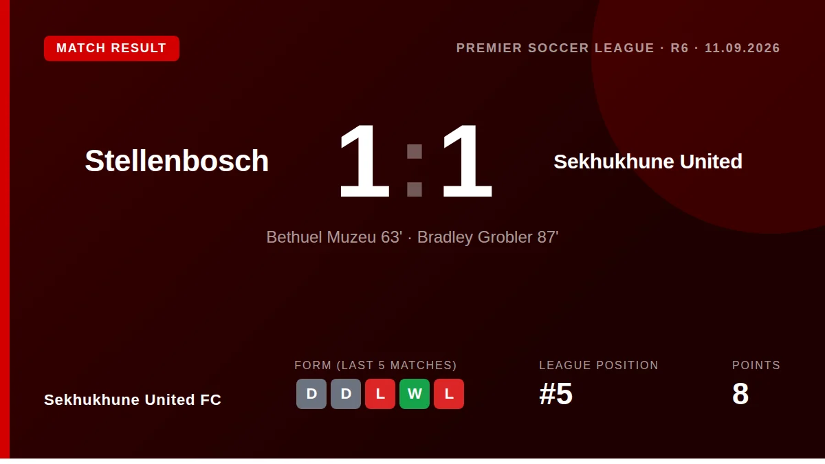 Sekhukhune United drew 1-1 with Stellenbosch in the Betway Premiership, with Bethuel Muzeu scoring before a late...