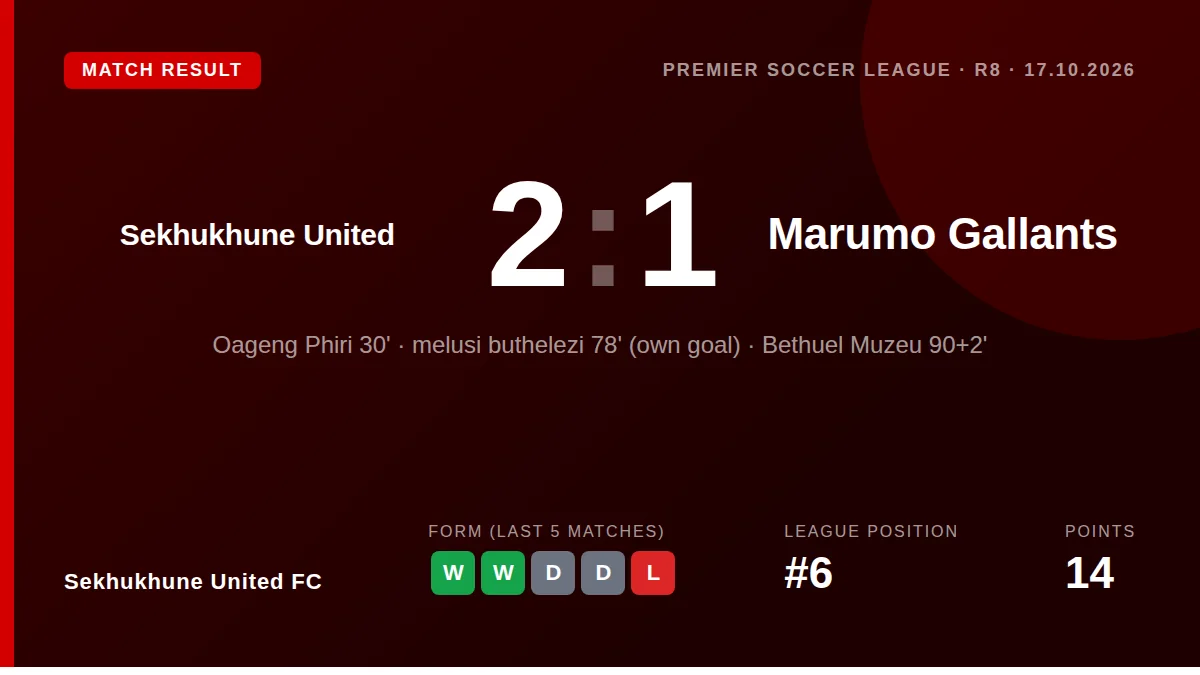 Bethuel Muzeu scored in stoppage time to earn Sekhukhune United a 2-1 home win over Marumo Gallants, lifting the side to...