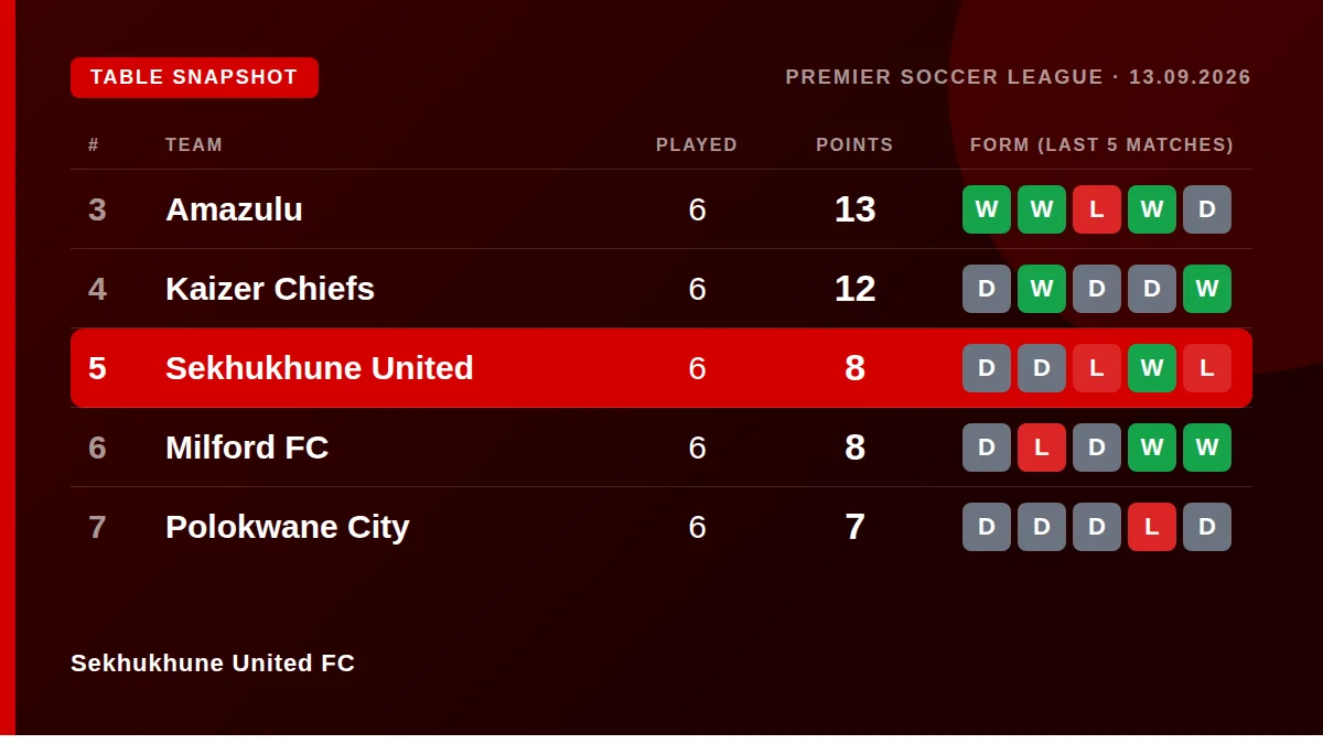 Sekhukhune United FC: Table snapshot