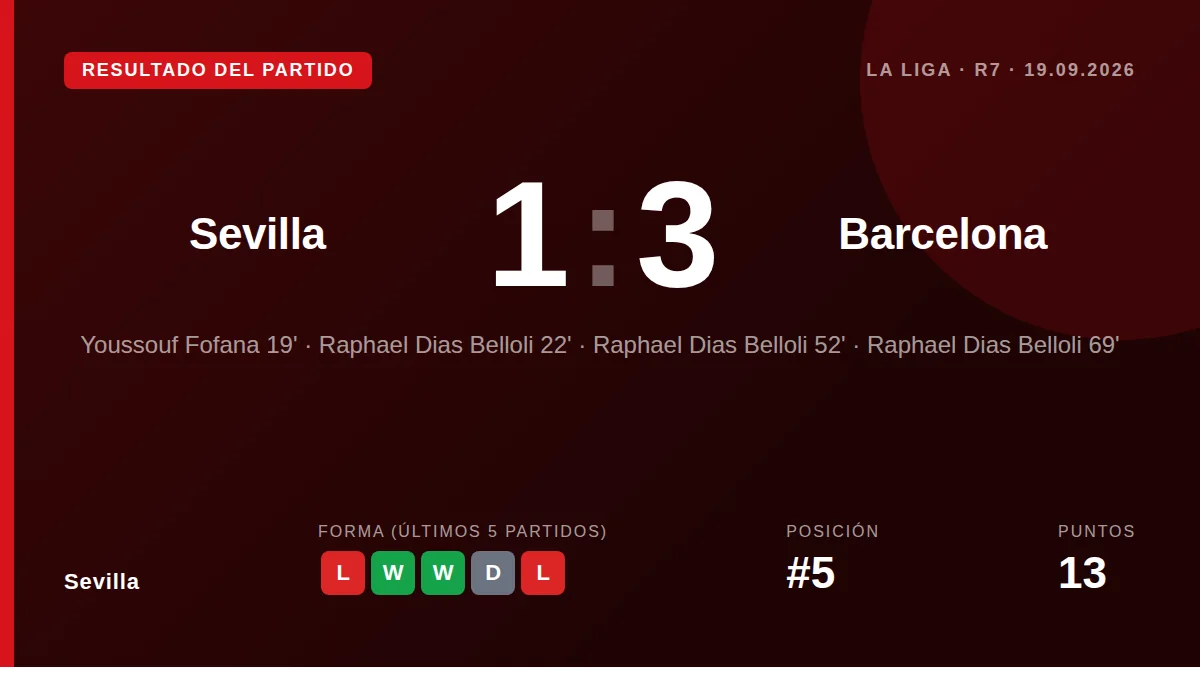 Sevilla fell 1-3 at home to Barcelona despite taking an early lead through Youssouf Fofana, with Raphinha's hat-trick and...
