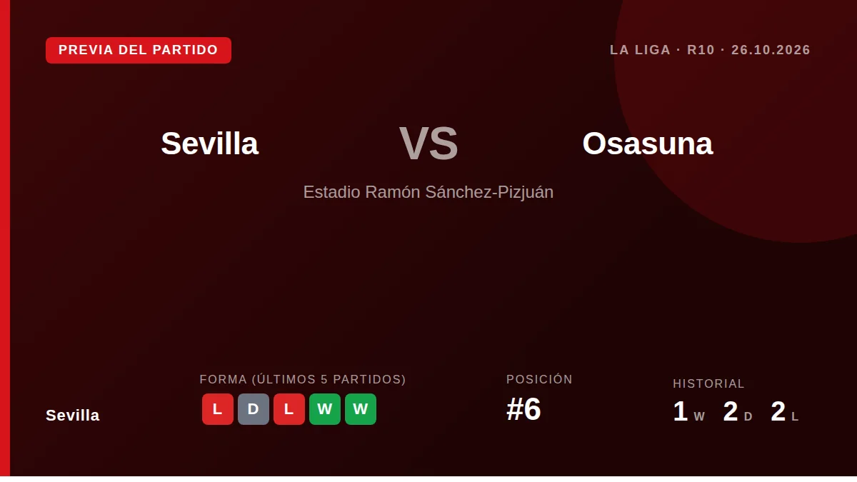 El Sevilla, sexto en la tabla, recibe al Osasuna en Liga con la necesidad de cortar una racha de tres partidos sin ganar