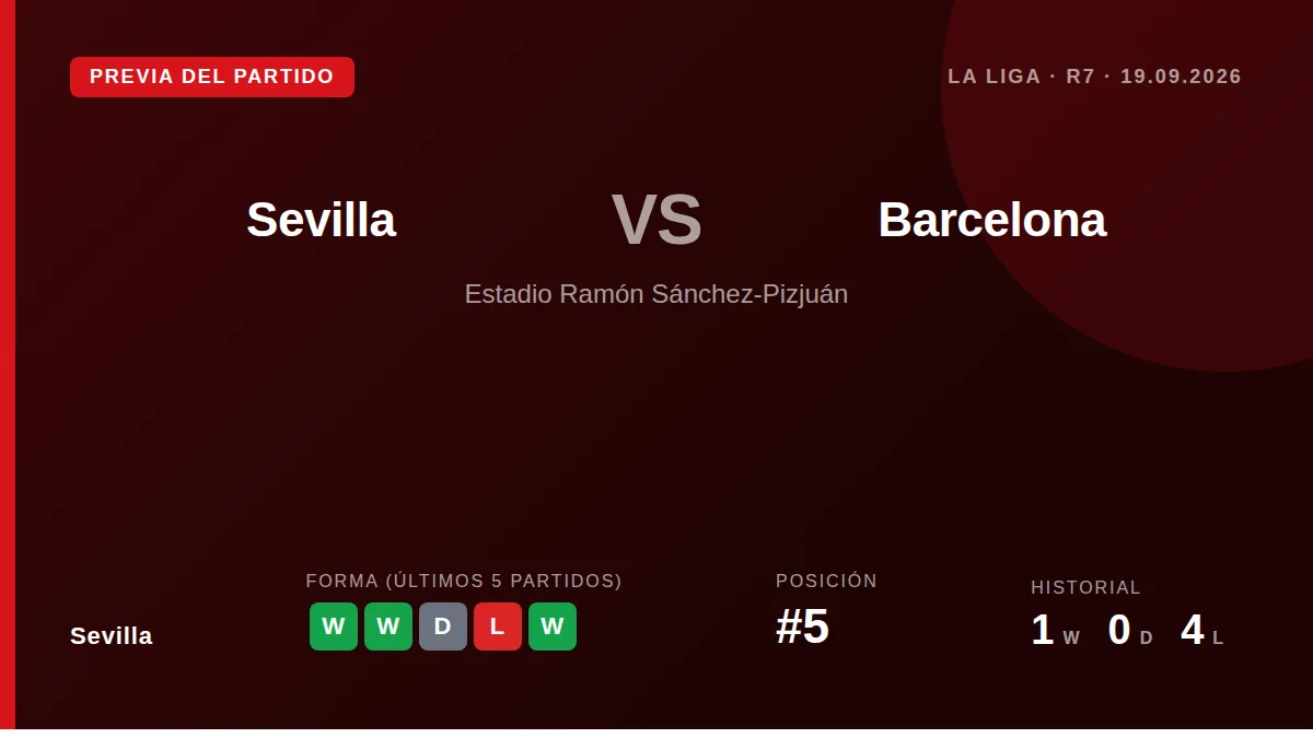 Sevilla, quinto clasificado, se enfrenta al Barcelona en el Sánchez-Pizjuán sin los lesionados Lucas Stassin y Rubén...