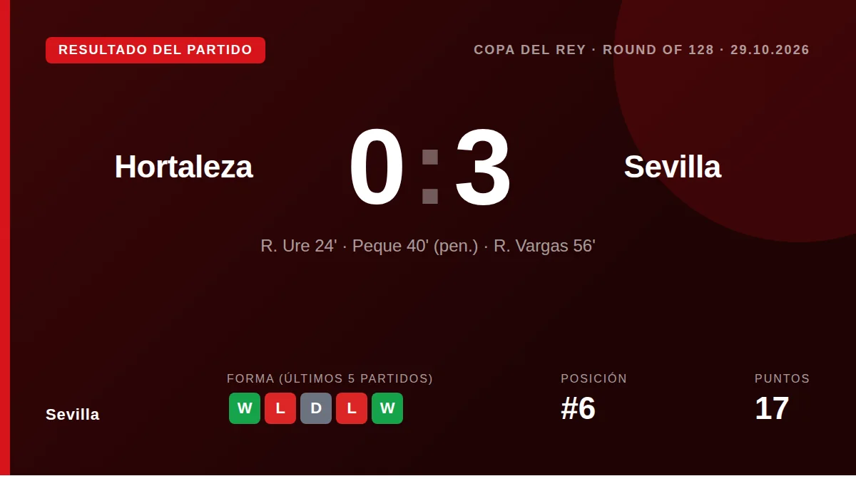 El Sevilla FC superó por 0-3 al Sporting de Hortaleza en la ronda de 128 de la Copa del Rey con goles de Ure, Peque y...