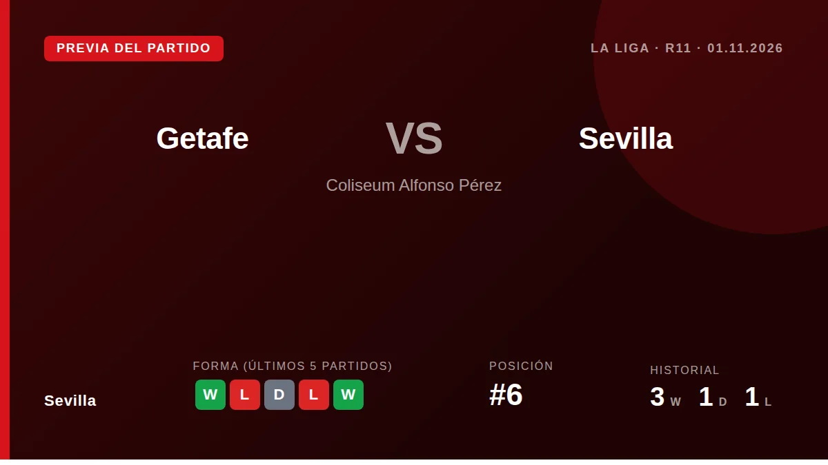 El Sevilla, sexto clasificado, se enfrenta al Getafe en el Coliseum Alfonso Pérez este domingo tras encadenar dos...