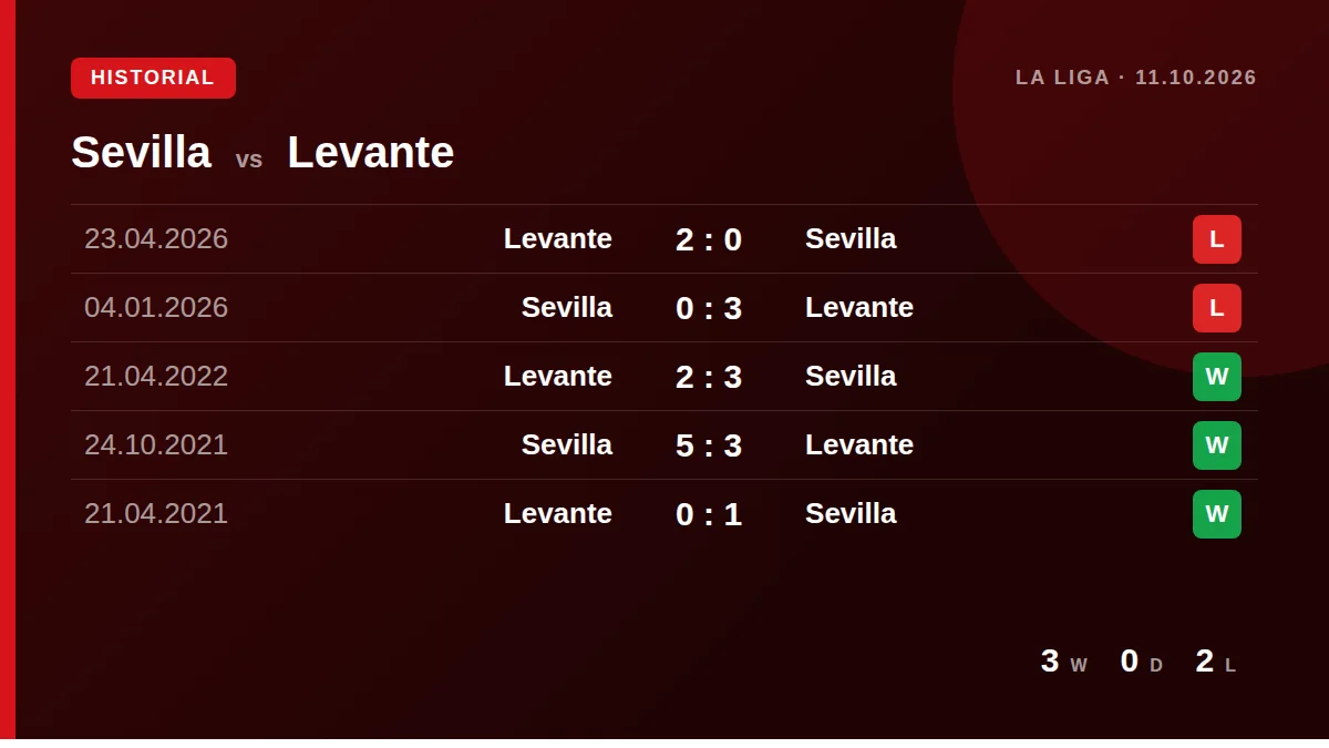 Sevilla: h2h card