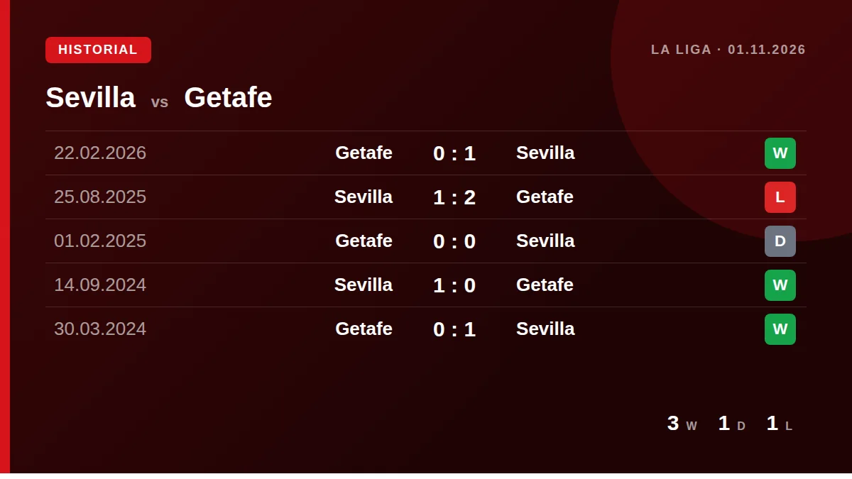 Sevilla: h2h card