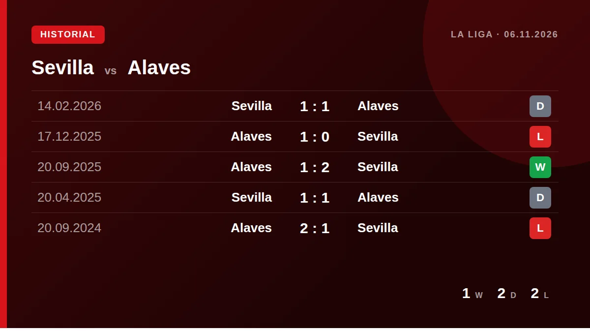 Sevilla: h2h card