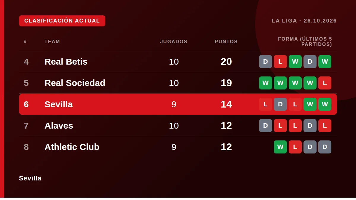 Sevilla: Clasificación actual