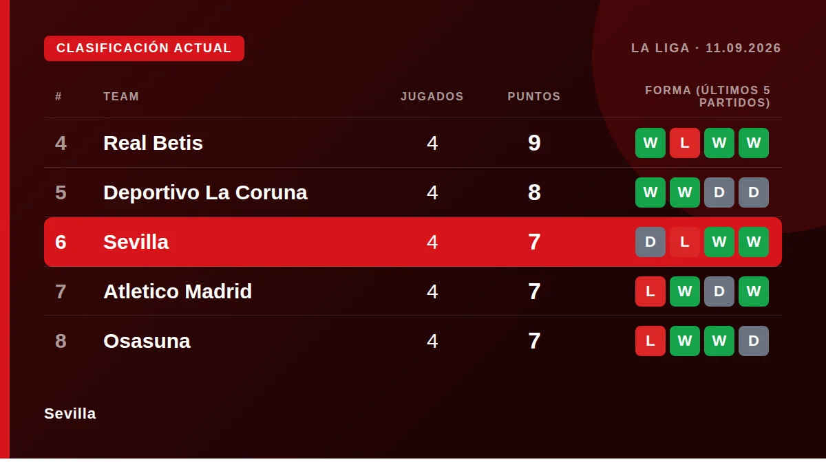Sevilla: Clasificación actual