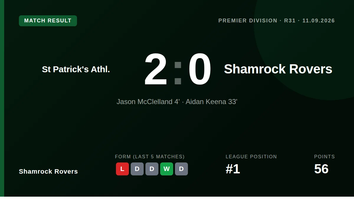 Shamrock Rovers' title advantage was reduced to three points after a 2-0 Dublin derby loss at Richmond Park, with early...