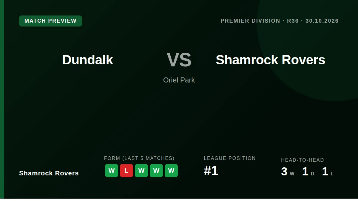 League leaders Shamrock Rovers, six points clear at the top, visit Oriel Park on Friday aiming to extend a run of four...